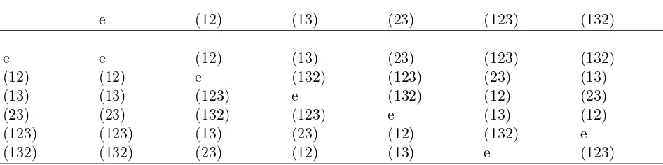 Tabel 2.1: Tabel perkalian grup S3