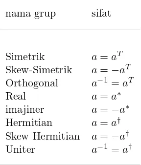 Tabel 3.1: Sifat matriks yang relevan terhadap deﬁnisi bermacam grup kontinu