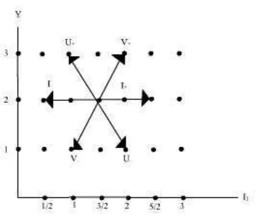 Gambar 4.1: Diagram Bobot Representasi Fundamental SU(3)