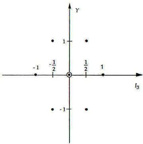 Gambar 4.5: Diagram Bobot Tipikal SU(3) untuk (λµ)=(11) λ = 6. Diagrambobot memiliki multiplisitas 2 yang ditandai titik yang dilingkari