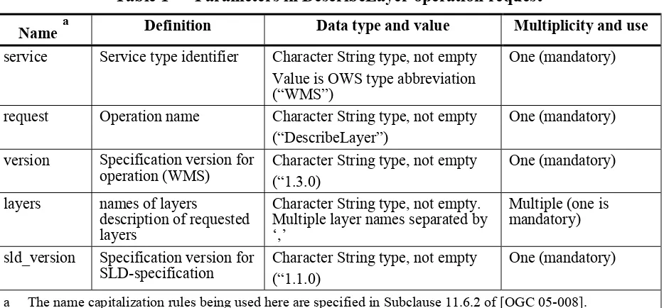 Table 1 — Parameters in DescribeLayer operation request 