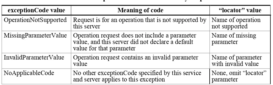 Table 5 — Exception codes for DescribeLayer operation 
