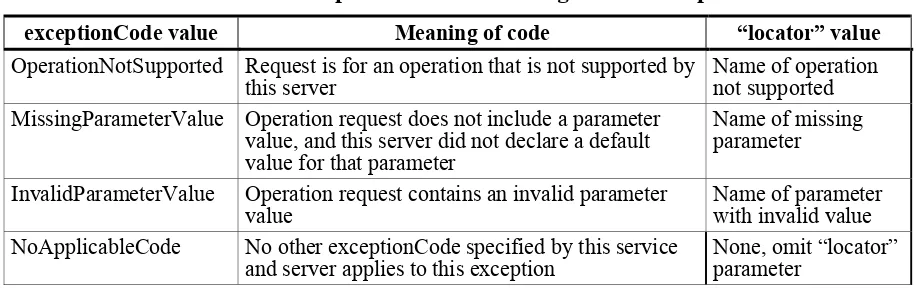 Table 10 — Exception codes for GetLegendGrahic operation 