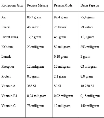 Tabel 1. Kandungan gizi pepaya dan daun pepaya per 100 gram