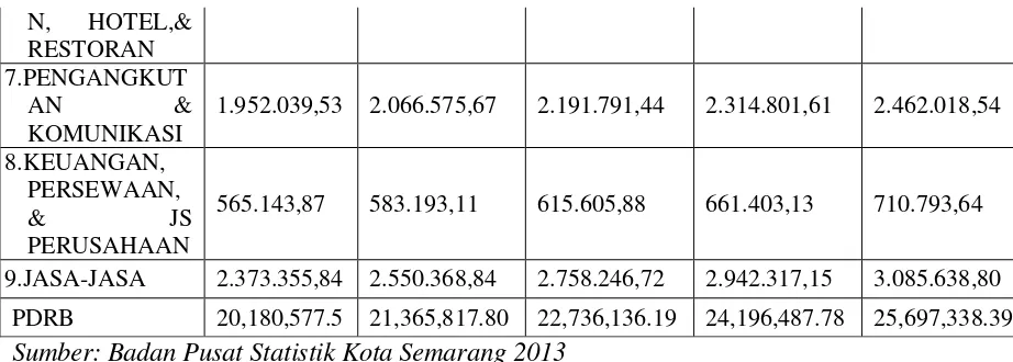 Tabel 1.2. Laju Pertumbuhan Produk Domestik Regional Bruto Kota Semarang Tahun 2009-2013 