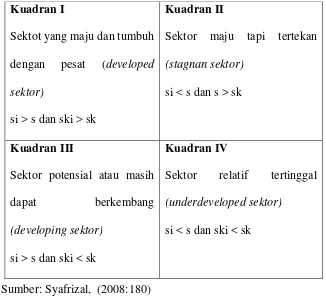 Tabel 2.1 Klasifikasi Sektor PDRB menurut Analisis Tipologi Klassen 