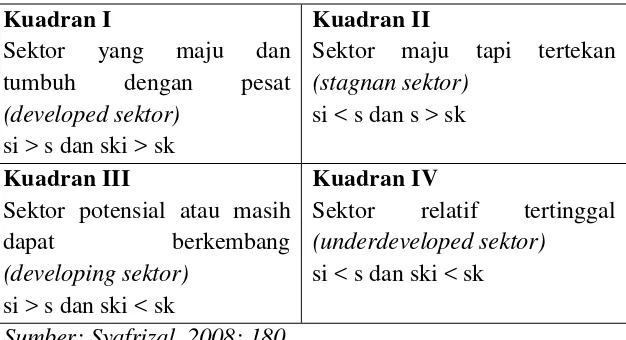 Tabel 3.1 Klasifikasi Sektor PDRB menurut Tipologi Klassen 