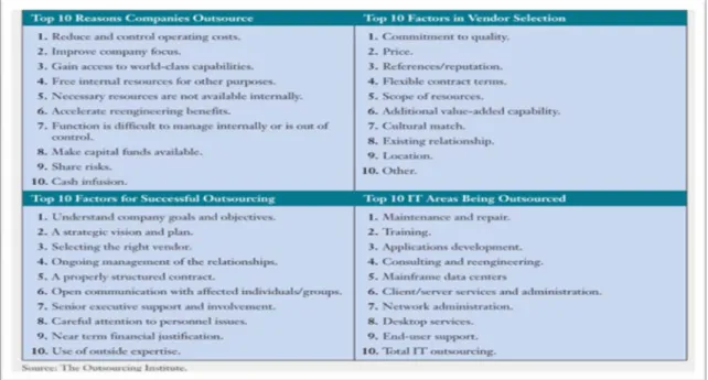 Gambar 11. Outsourcing  Sumber : O’brien dan Marakas (2009) 