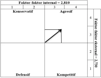 Table 12.  Matriks evaluasi faktor eksternal (External factors evaluation – EFE matrix)