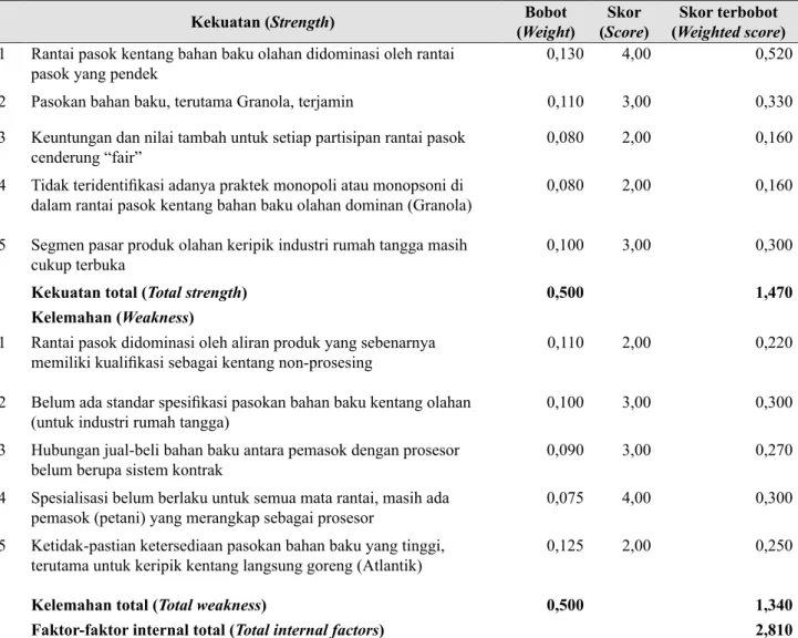 Table 13.  Matriks evaluasi faktor internal (Internal factors evaluation – IFE matrix)
