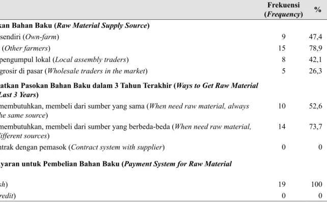 Tabel 6.  Sumber pasokan, sistem pembayaran, dan trend harga bahan baku (The source of raw material 