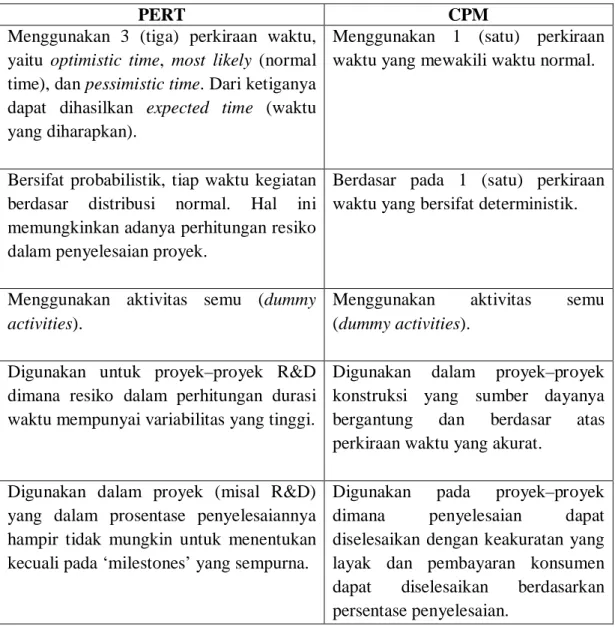 Tabel 2.1 Perbedaan PERT dan CPM 