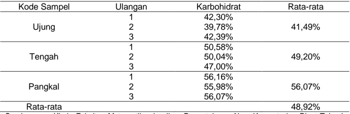 Tabel 6. Hasil analisis karbohidrat 