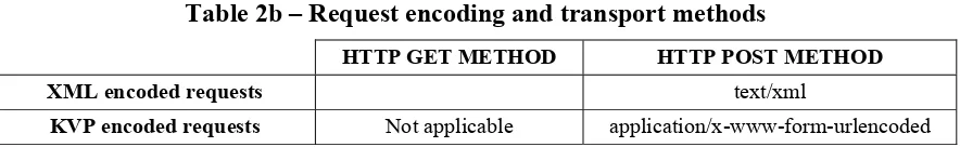 Table 2b – Request encoding and transport methods 