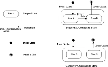 Figure 3 – Summary of UML state diagram notation 