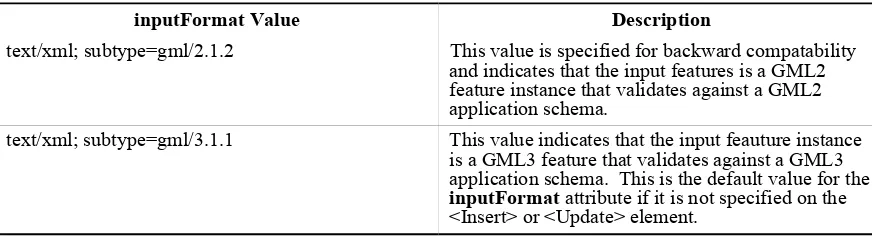 Table 2c – Possible values for the inputFormat attribute 