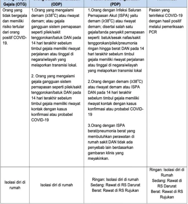 Tabel 2.4 Klasifikasi Kasus COVID-19 untuk Petugas Medis  Dikutip dari: GTPP 5