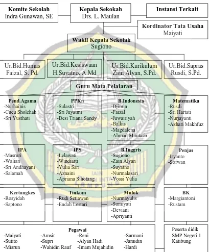Gambar 2 Struktur Organisasi SD Negeri 2 Kalirejo 