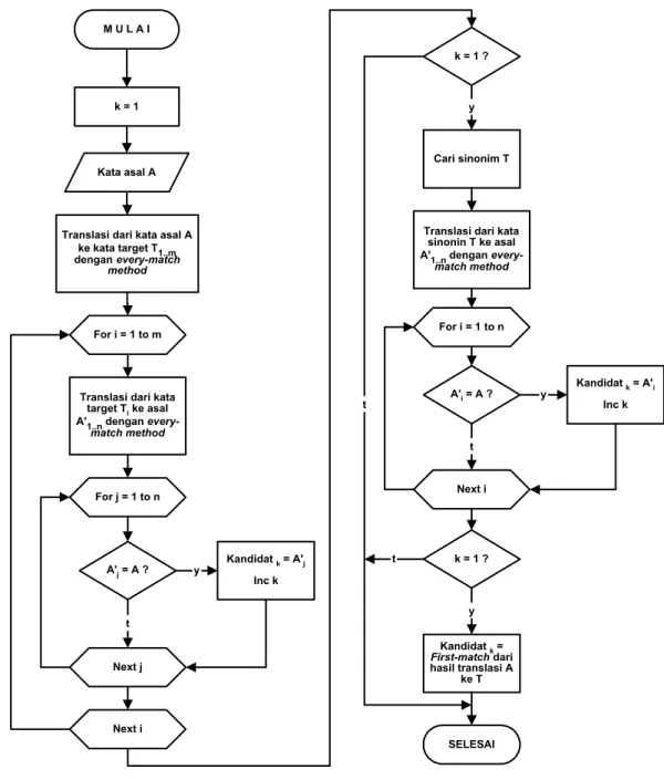 Gambar 1. Two-Phase Translation Method Flowchart 