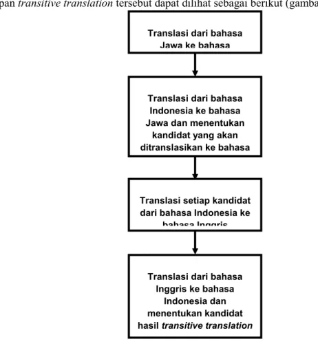 Gambar 2. Proses Transitive Translation 