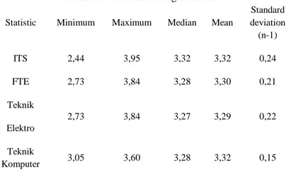 Tabel 1.7 Tabel Keterangan IP FTE  Statistic  Minimum  Maximum  Median  Mean 