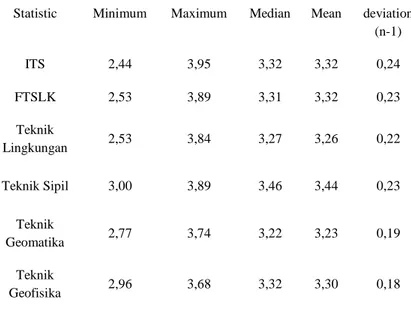 Tabel 1.9 Tabel Keterangan IP FTSLK  Statistic  Minimum  Maximum  Median  Mean 