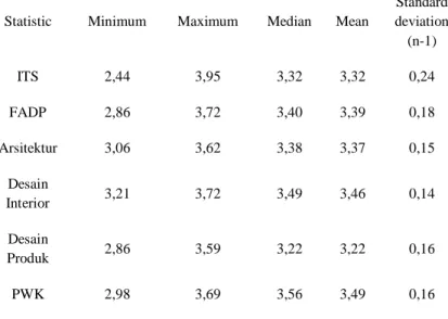 Tabel 1.11 Tabel Keterangan IP FADP  Statistic  Minimum  Maximum  Median  Mean 