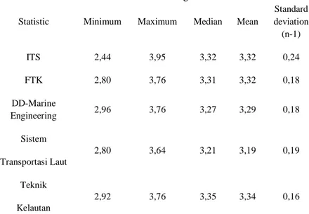 Tabel 1.12 Tabel Keterangan IP FTK  Statistic  Minimum  Maximum  Median  Mean 