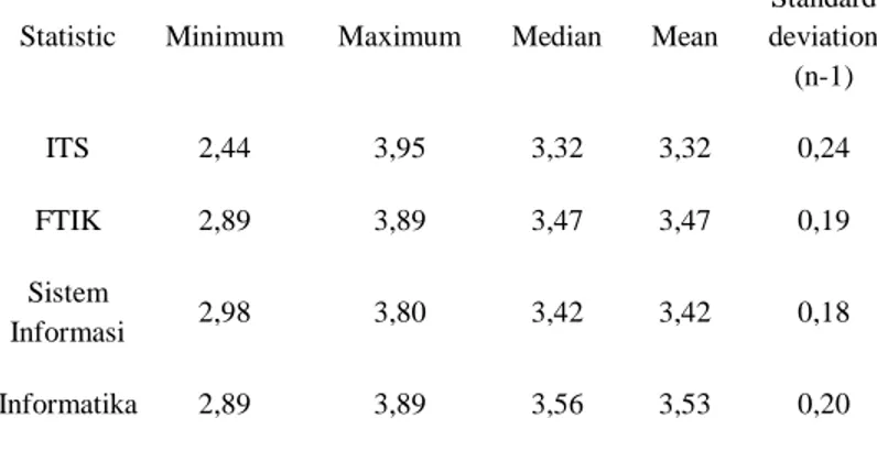 Tabel 1.15 Tabel Keterangan IP FTIK  Statistic  Minimum  Maximum  Median  Mean 