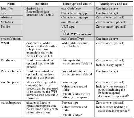 Table 16 — Parts of ProcessDescription data structure 