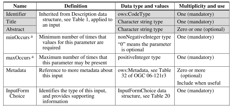 Table 19 — Parts of InputDescription data structure 
