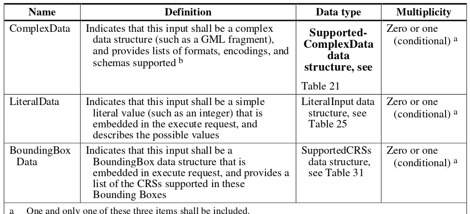 Table 21 — Parts of ComplexData data structure 