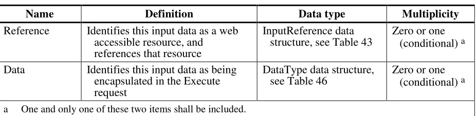 Table 42 — Parts of InputDataFormChoice data structure 