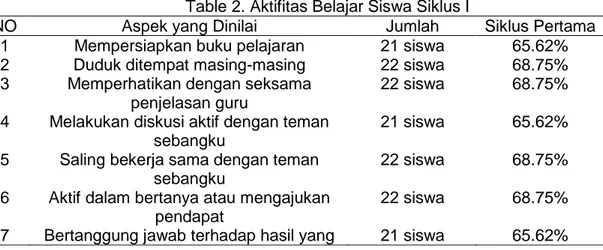 Table 2. Aktifitas Belajar Siswa Siklus I 