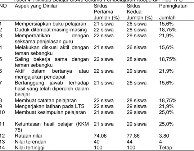 Tabel 4. Aktifitas Belajar Siswa Selama Pembelajaran Kooperatif Tipe TPS  NO  Aspek yang Dinilai  Siklus 