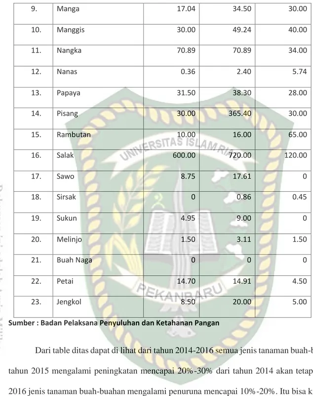 Table 1.3 Hasil Produksi Tanaman Sayur-Sayuran dan Holtiultura Pada Tahun 2014-2016  Dikecamatan Tapung Hillir Kabupaten Kampar 