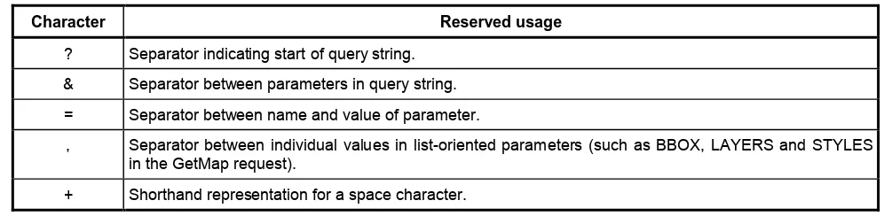 Table 1 — Reserved characters in WMS query string 