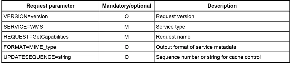 Table 3 — The parameters of a GetCapabilities request URL 