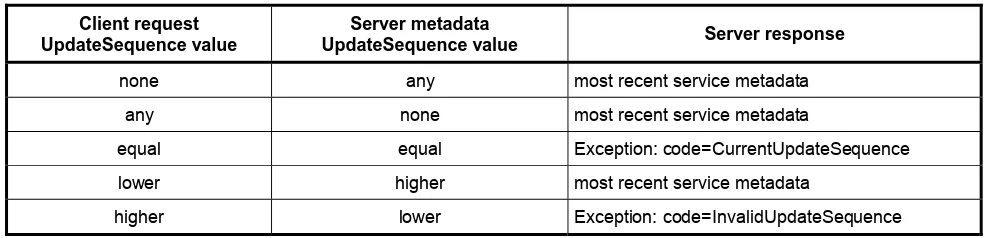 Table 4 — Use of UpdateSequence parameter 
