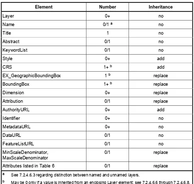 Table 7 — Inheritance of Layer properties 