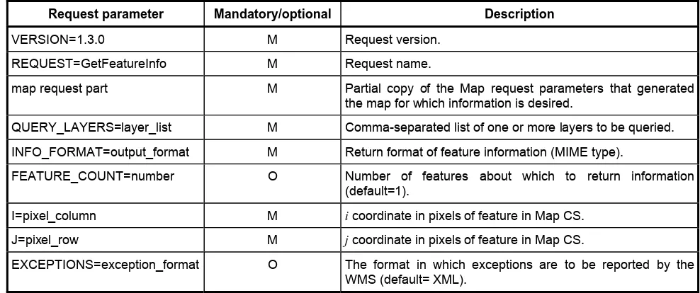 Table 9 — The Parameters of a GetFeatureInfo Request 