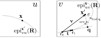 Figure 10: Illustration of one iteration of Algorithm 2. The im-agescurve u and v, two corresponding point x and x′, and the epipolar epixuv(R).