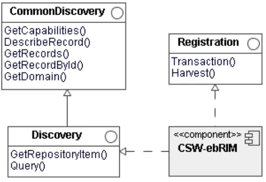 Figure 3 is a simple UML component diagram summarizing the CSW-ebRIM interfaces.  