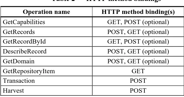 Table 2 — HTTP method bindings 