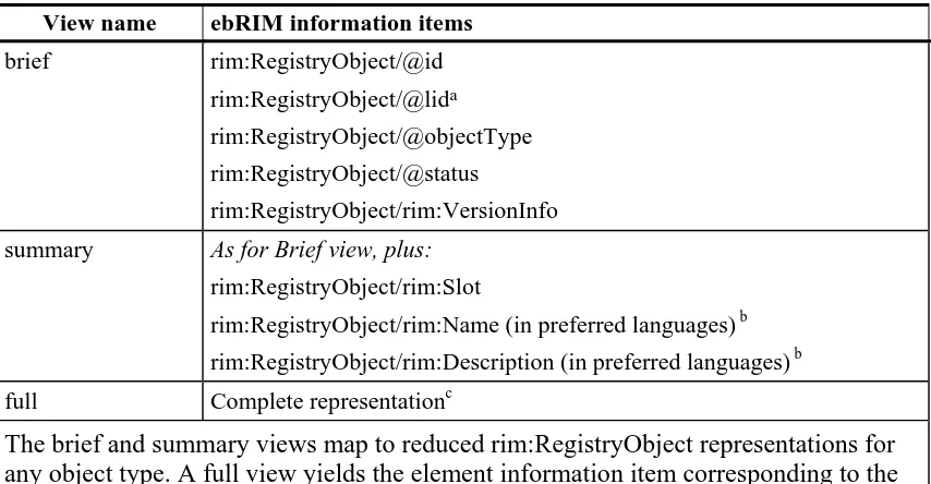 Table 5 — Registry object views 