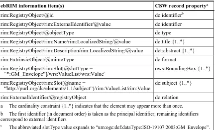 Table 6 — Mapping ebRIM information items to csw:Record properties 