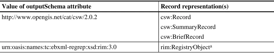 Table 7 — Representations corresponding to known output schemas 