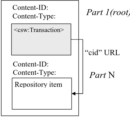 Figure 5 – A multipart request message 