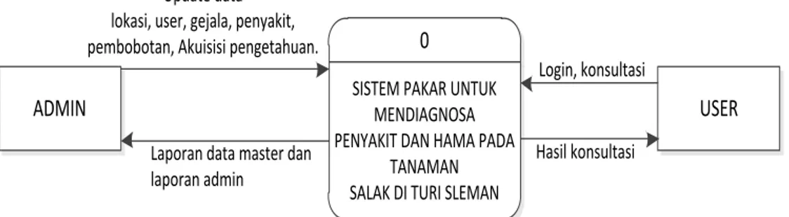 Gambar 1. Diagram Konteks. 