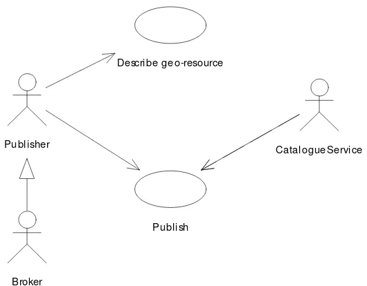 Figure 3: Publish metadata 